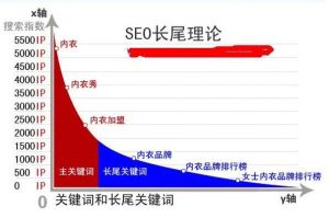 長尾關鍵詞 長尾關鍵詞