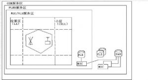 全球移動通信系統技術構建