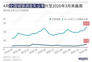 失業數據