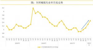 失業率呈現直線型的上漲