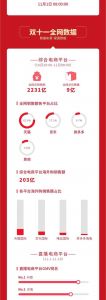 雙11全網交易額