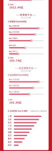 雙11全網交易額