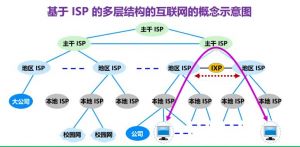 IP網絡之間互連協議