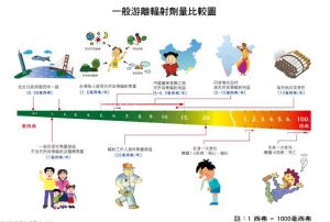 電離輻射