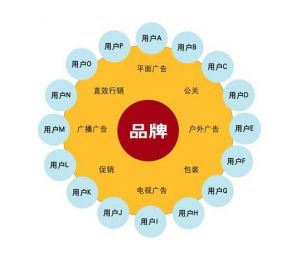 品牌推廣