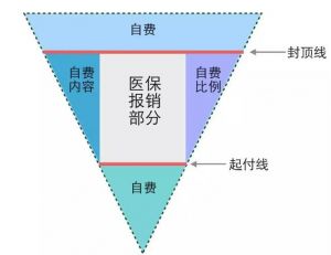 醫(yī)療保險(xiǎn)