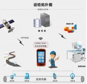 GPS巡檢系統