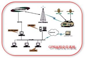 GPS定位系統(tǒng)功能