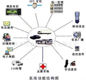 GPS定位系統(tǒng)功能結構