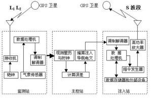 GPS定位系統(tǒng)地面控制系統(tǒng)