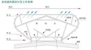 自然通風(fēng)器