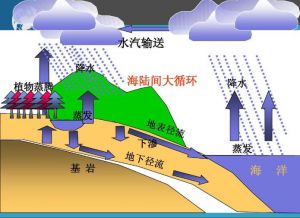 水汽輸送