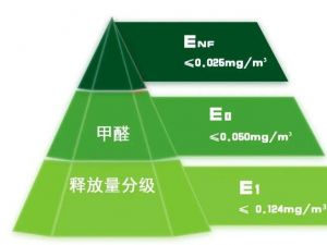 甲醛釋放量
