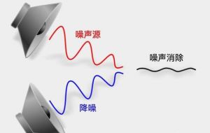 噪聲消除