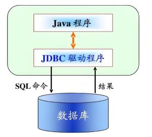 Java數據庫連接